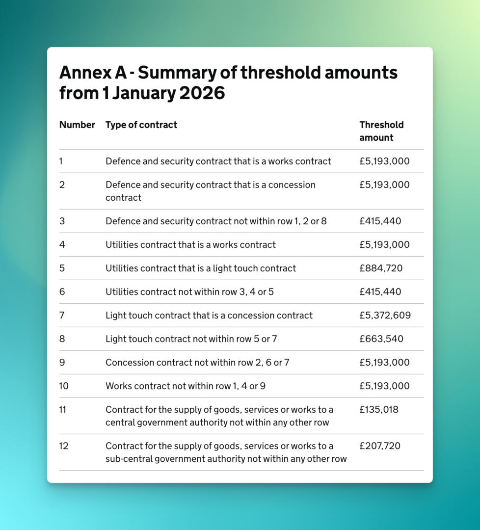 2026 Procurement Thresholds